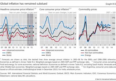 Global inflation has remained 
  
  subdued