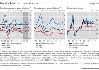 Global inflation has remained 
  
  subdued