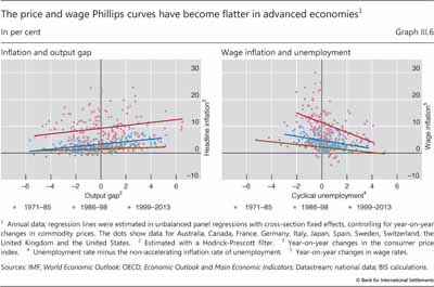 The price and wage Phillips curves have become flatter in advanced economies