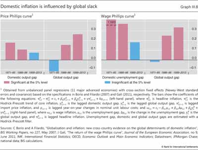 Domestic inflation is influenced by global 
  
  slack