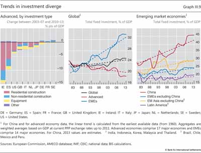 Trends in investment diverge