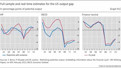 Full sample and real-time estimates for the US output gap