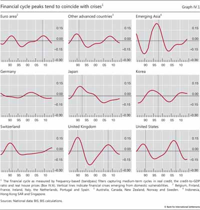 Financial cycle peaks tend to coincide with crises