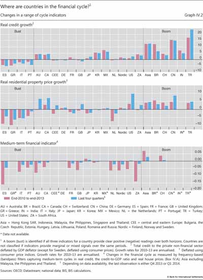 Where are countries in the financial cycle?