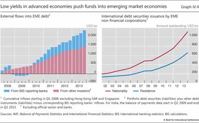 Low yields in advanced economies push funds into emerging market 
  
  economies