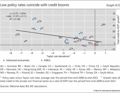 Low policy rates coincide with credit booms