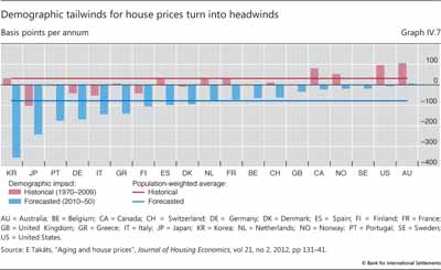 Demographic tailwinds for house prices turn into headwinds