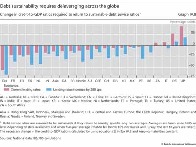 Debt sustainability requires deleveraging across the globe