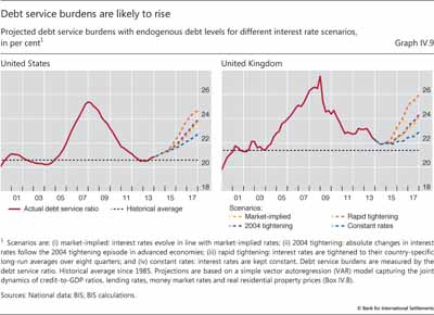 Debt service burdens are likely to rise