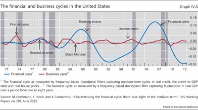 The financial and business cycles in the United States