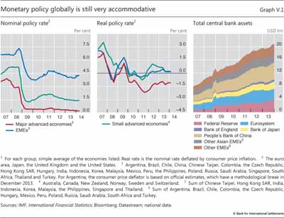 Monetary policy globally is still very accommodative