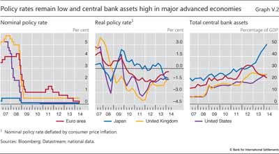 Policy rates remain low and central bank assets high in major advanced economies