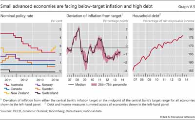 Small advanced economies are facing below-target inflation and high debt
