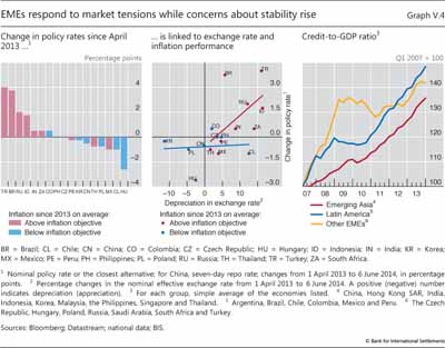 EMEs respond to market tensions while concerns about stability rise