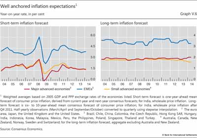Well anchored inflation expectations