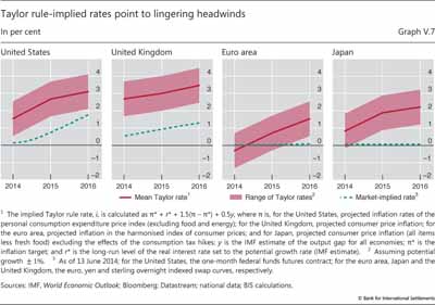 Taylor rule-implied rates point to lingering headwinds