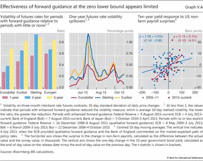 Effectiveness of forward guidance at the zero lower bound appears limited