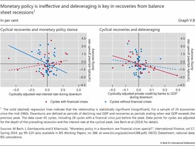 Monetary policy is ineffective and deleveraging is key in recoveries from balance sheet recessions