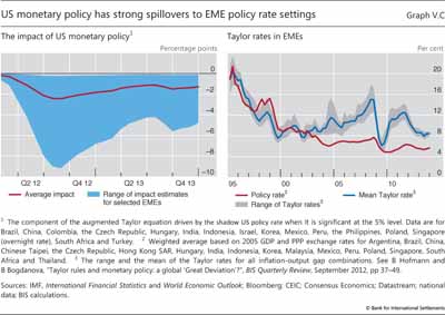US monetary policy has strong spillovers to EME policy rate settings