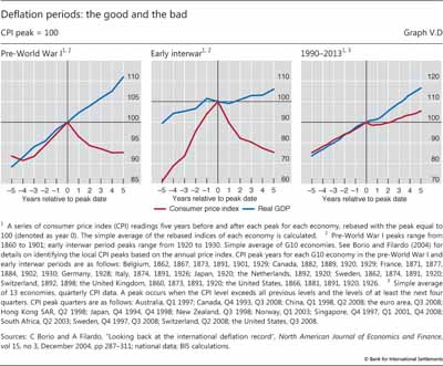 Deflation periods: the good and the bad