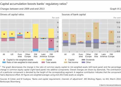 Capital accumulation boosts banks' regulatory ratios