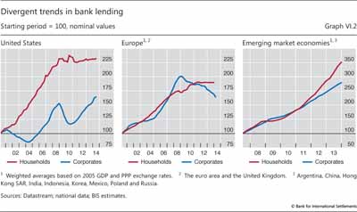 Divergent trends in bank lending