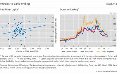 Hurdles to bank lending