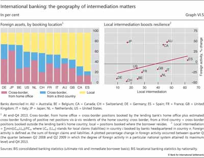 International banking: the geography of intermediation matters