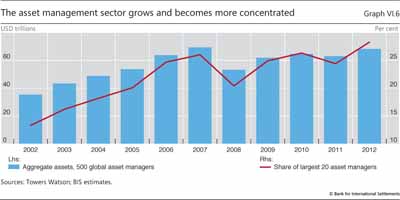 The asset management sector grows and becomes more concentrated
