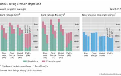 Banks' ratings remain depressed