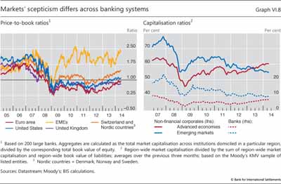 Markets' scepticism differs across banking systems