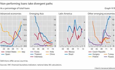 Non-performing loans take divergent paths