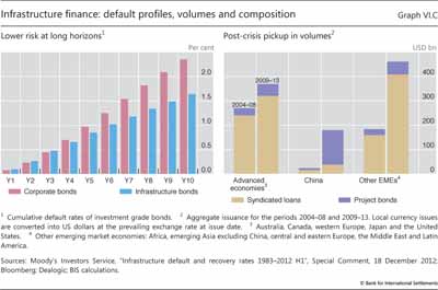 Infrastructure finance: default profiles, volumes and composition