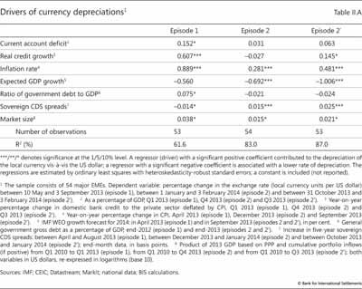 Drivers of currency depreciations