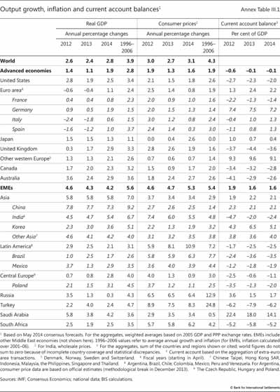 Output growth, inflation and current account balances