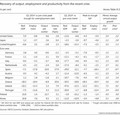 Recovery of output, employment and productivity from the recent crisis