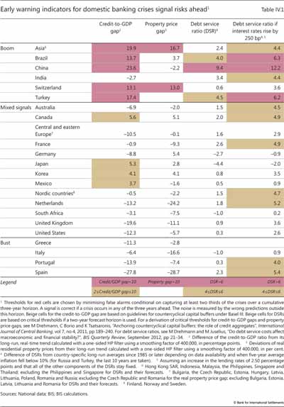 Early warning indicators for domestic banking crises signal risks 
  
  ahead