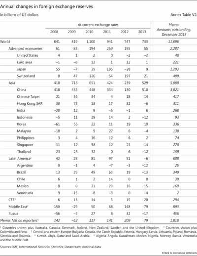 Annual changes in foreign exchange reserves