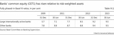 Banks' common equity (CET1) has risen relative to risk-weighted assets