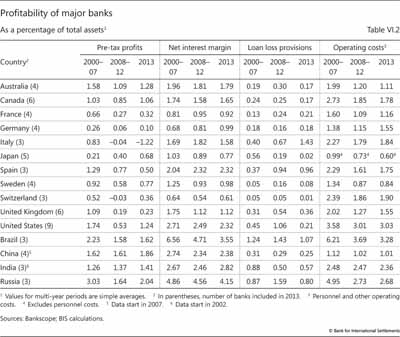 Profitability of major banks
