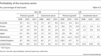 Profitability of the insurance sector