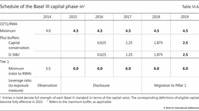Schedule of the Basel III capital phase-in