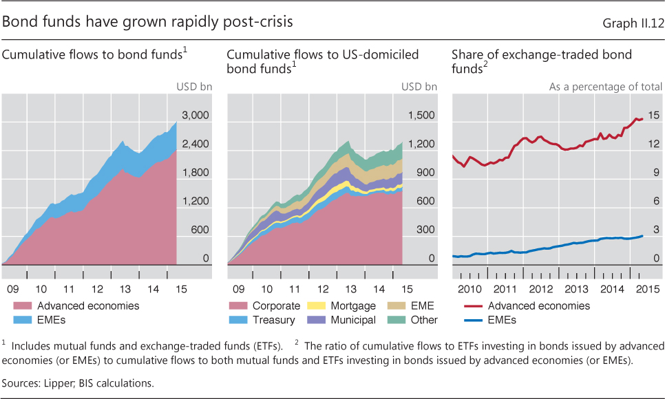 Etf облигации. Bond ETF. Have Funds. Bonds, and mutual Funds. Показания глобальной ликвидности(Global net liquidity)..