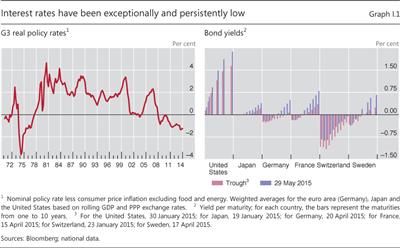 Interest rates have been exceptionally and persistently low