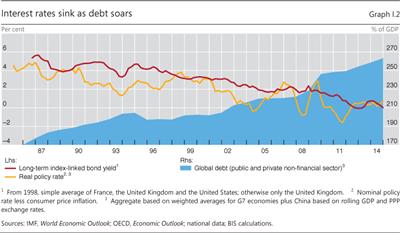 Interest rates sink as debt soars