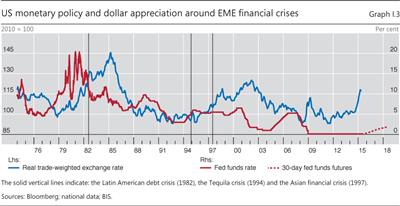 US monetary policy and dollar appreciation around EME financial crises