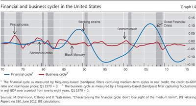 Financial and business cycles in the United States