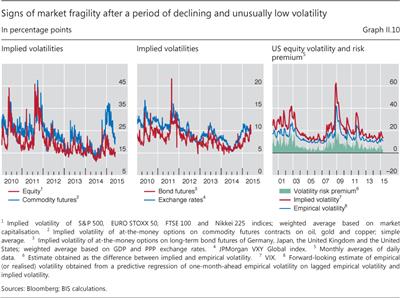 Signs of market fragility after a period of declining and unusually low volatility