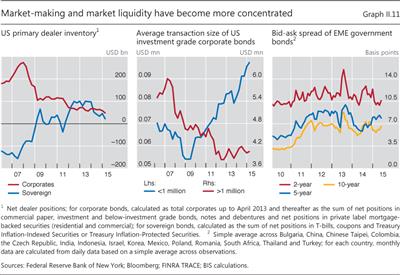Market-making and market liquidity have become more concentrated