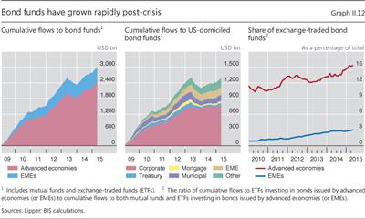 Bond funds have grown rapidly post-crisis
